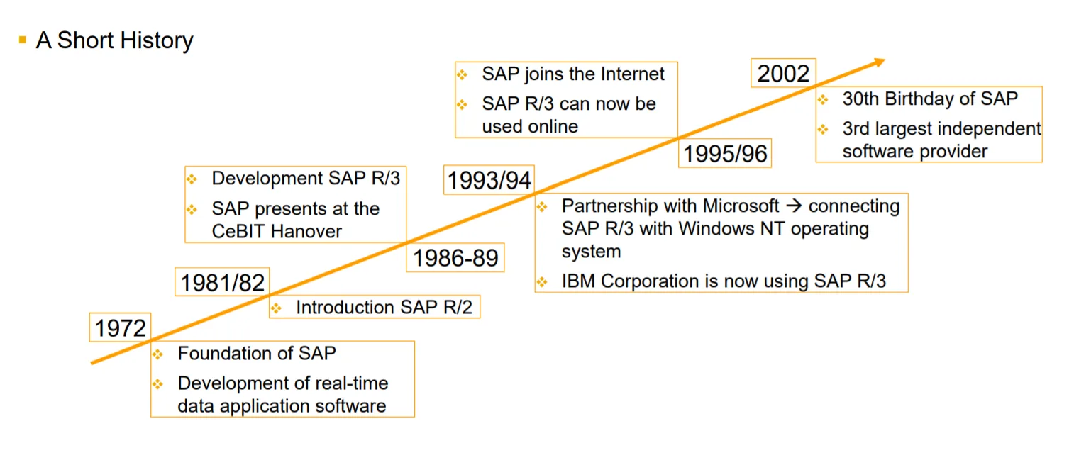 SAP History and Evolution timeline