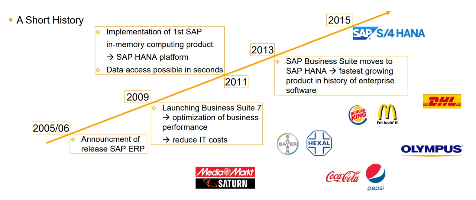 SAP Development Milestones from R1 to S4HANA
