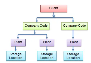 SAP MM Organizational Structure Components