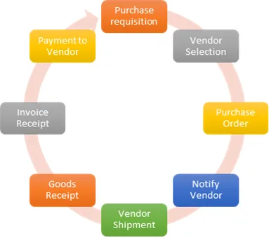 Complete Procure-to-Pay Process Flow in SAP MM