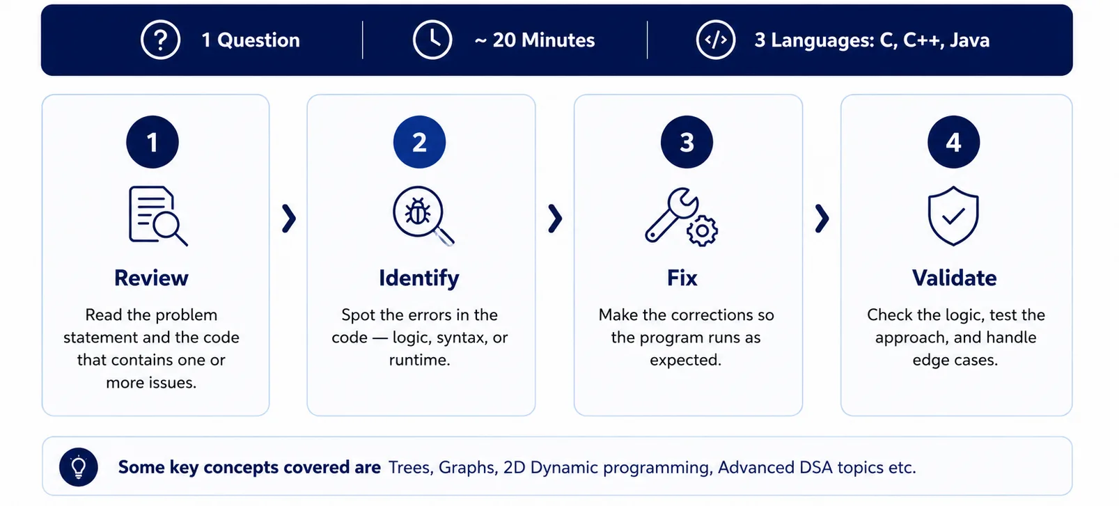 Capgemini Debugging Assessment: Review, Identify, Fix, Validate