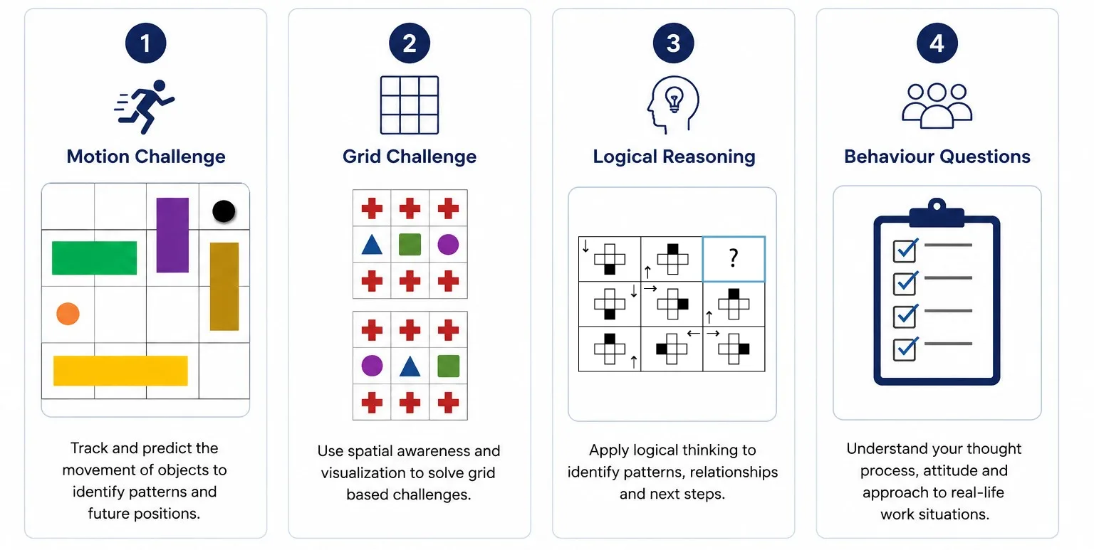 Capgemini Cognitive Assessment modules: Motion Challenge, Grid Challenge, Logical Reasoning, Behaviour Questions