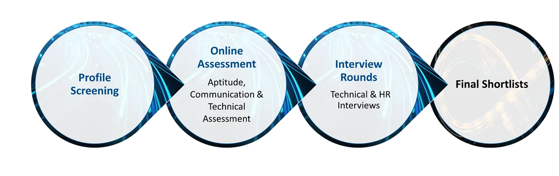 LTIMindtree Hiring and Selection Process