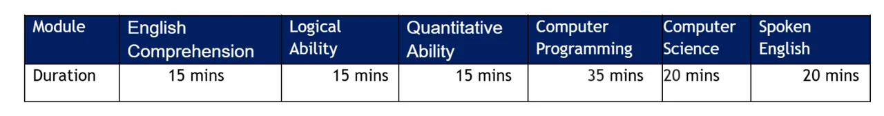 LTIMindtree Round 1 Online Assessment