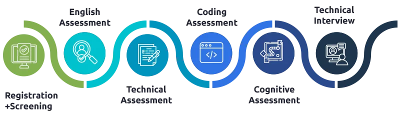 Capgemini Exceller Hiring Process Overview