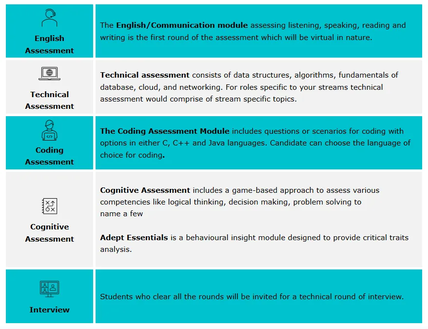 Capgemini Selection Process Details